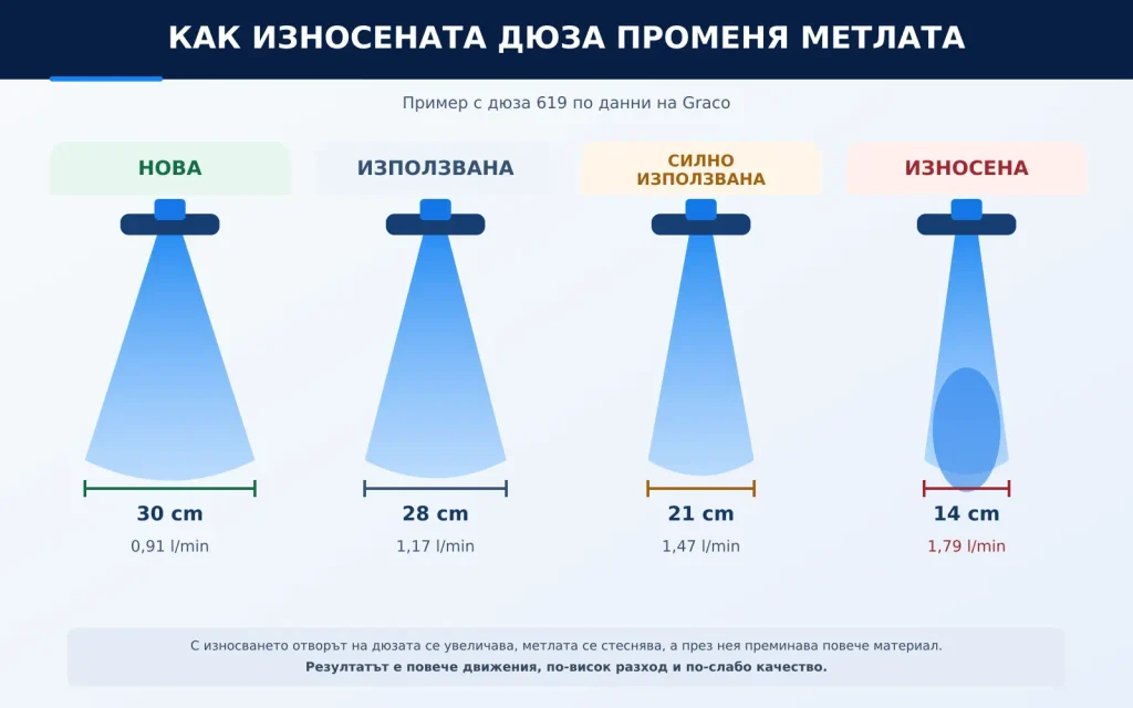 Поддръжка на машини Graco: кога е необходим сервиз и ремонт? 4 iznosena dyuza promyana metla